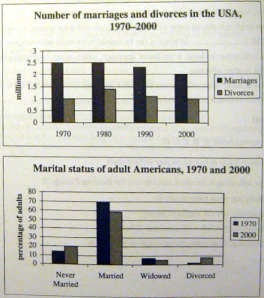 Bar Chart 1 Number of Marriage and Divorces in the USA 19702000Bar